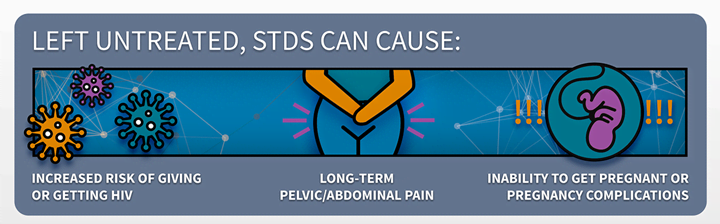 Left Untreated, STDS can cause: 1. Increased risk of giving or getting HIV, 2.Long-term pelvic/abdominal pain, 3.Inability to get pregnant or pregnancy complications.