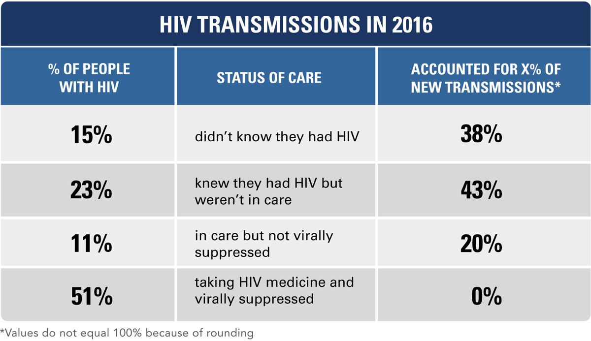 HIV Transmissions in 2016