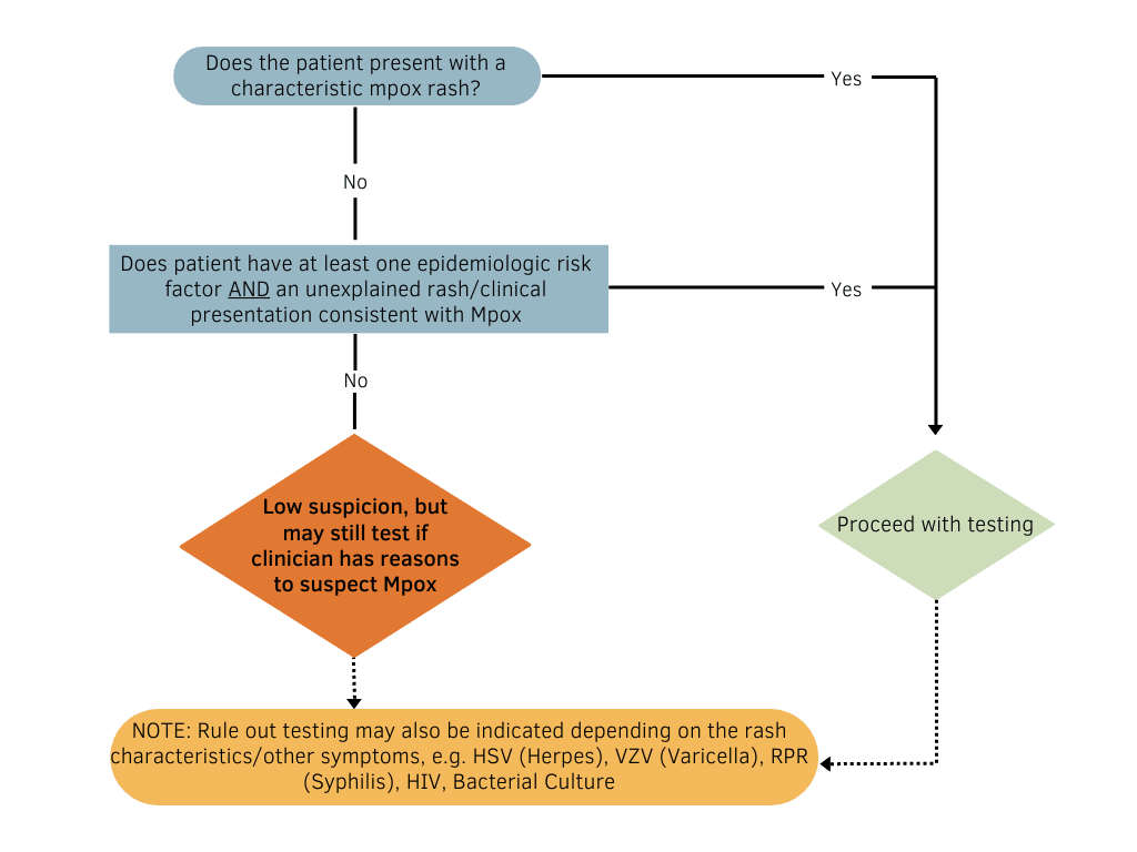 https://www.schsa.org/mpox/images/MPX%20Guidance%20for%20HCP_02.13.23.png